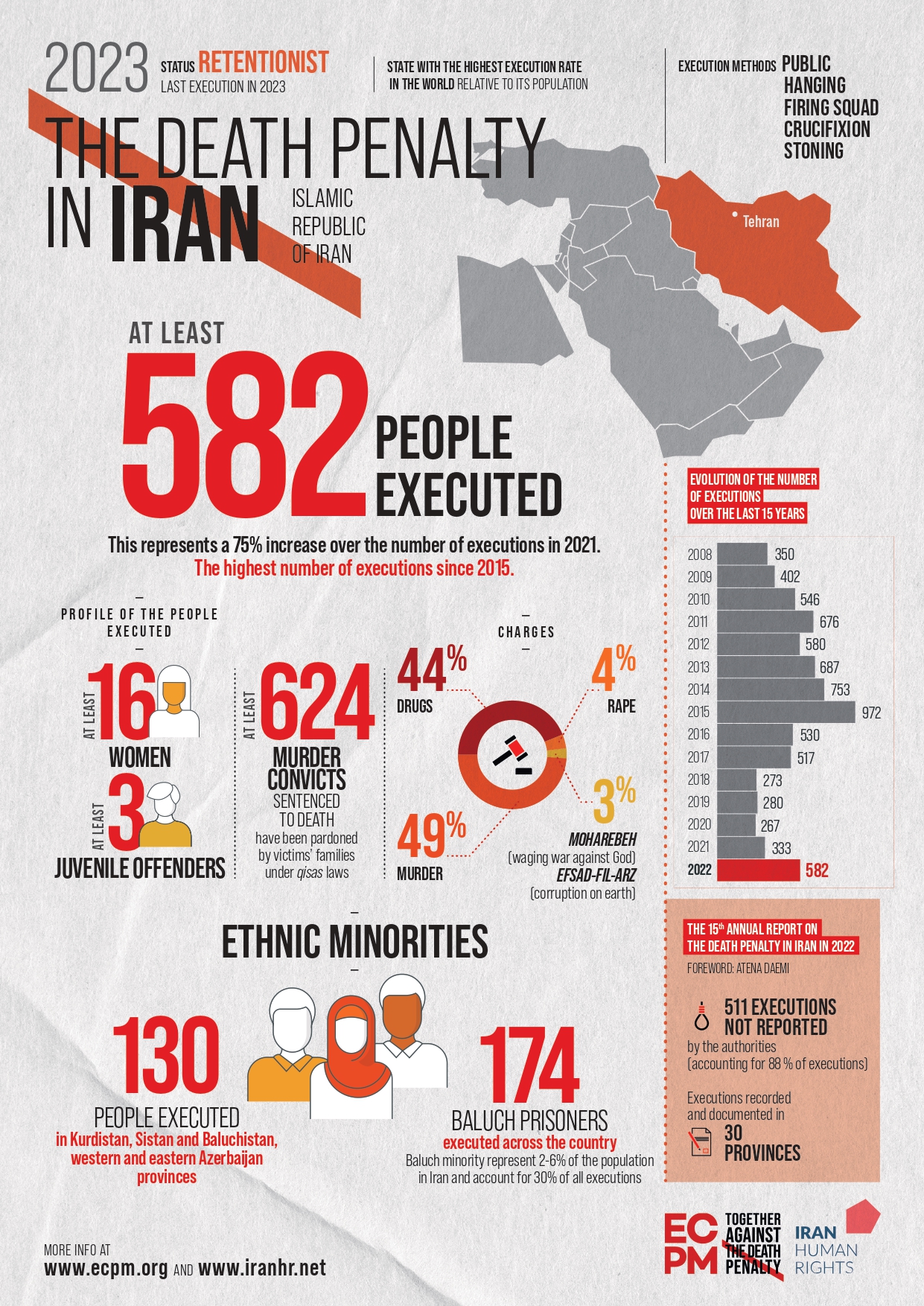 Death Penalty In Iran Highest Number Of Executions Since 2015 ECPM death-penalty-in-iran-highest-number-of-executions-since-2015-ecpm