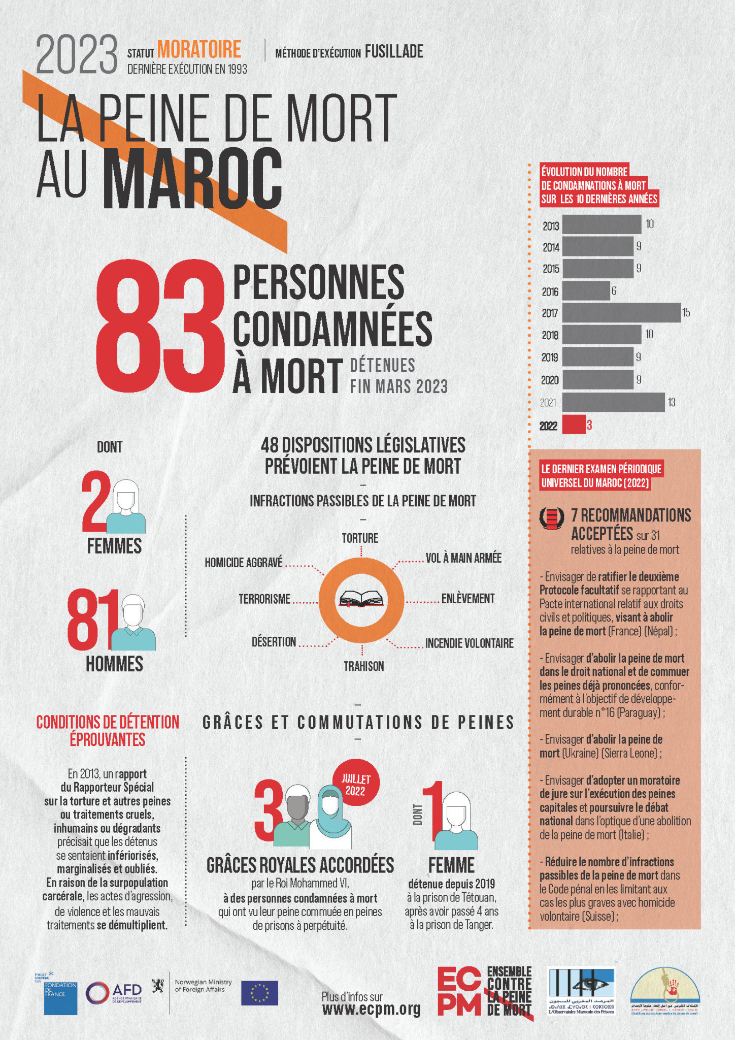 Infographie sur la peine de mort au Maroc